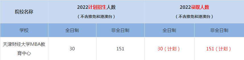 2022天津財經(jīng)大學MBA教育中心MBA(工商管理碩士）錄取人數(shù)是多少