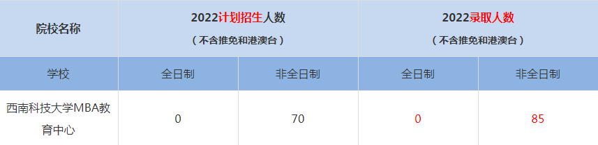 2022西南科技大學MBA教育中心MBA(工商管理碩士）錄取人數(shù)是多少