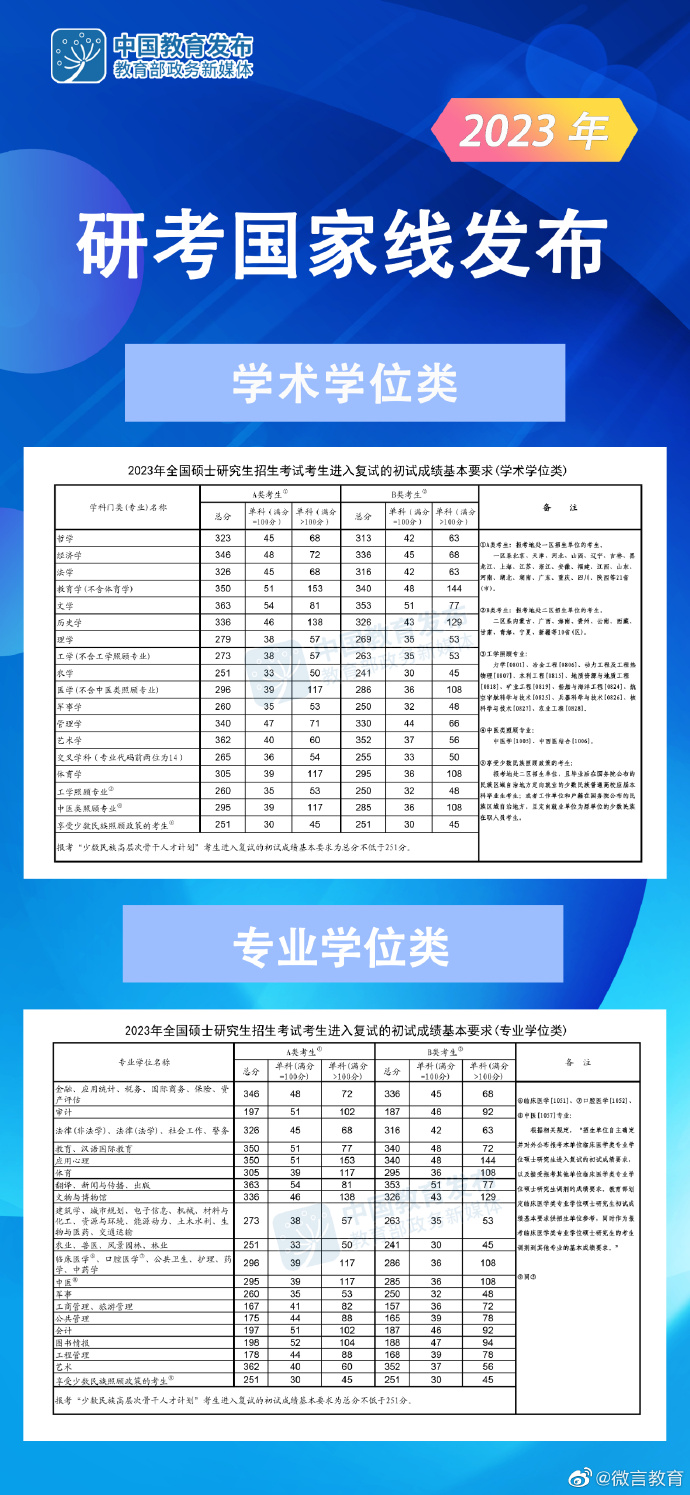 快訊！23年研究生國家線【MBA專碩調(diào)劑】