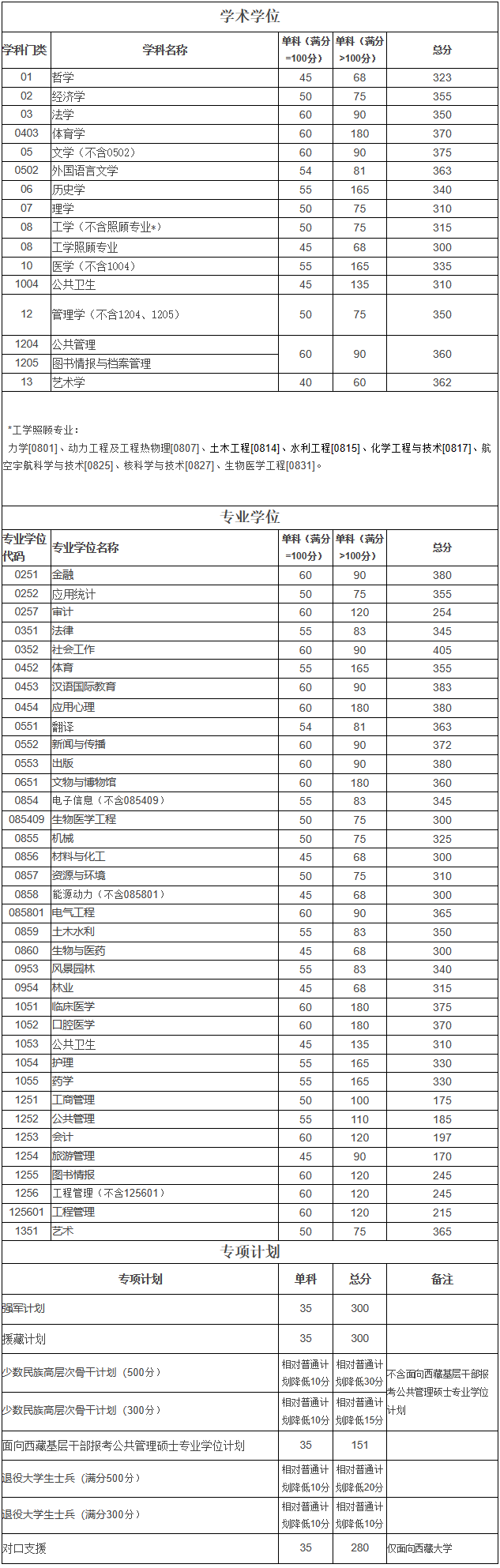 2023年四川大學碩士研究生招生復試的初試成績基本要求