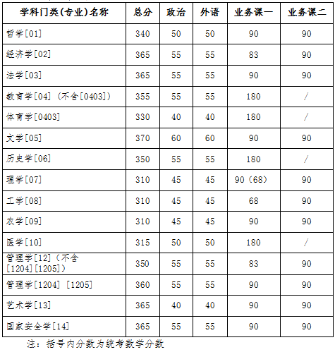 2023年吉林大學碩士研究生招生初試成績基本要求