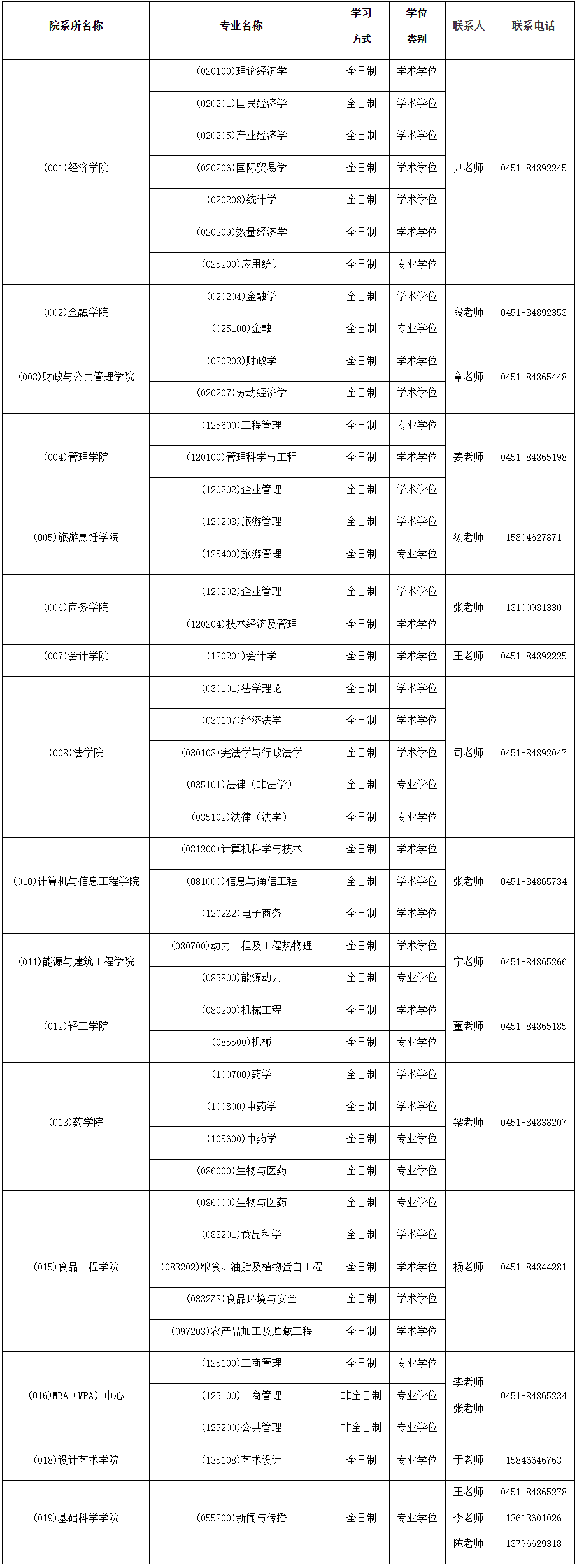 2023年哈爾濱商業(yè)大學MBA/MPA調(diào)劑公告