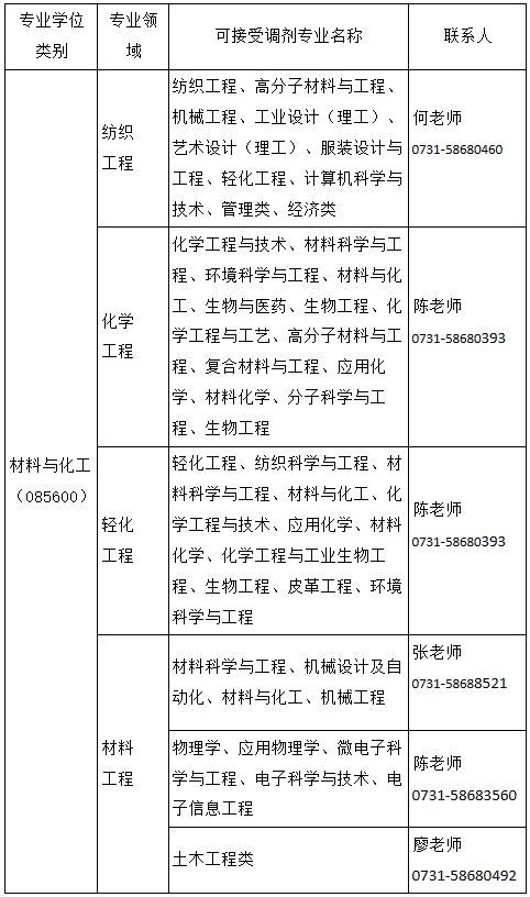 2023年湖南工程學院研究生預調(diào)劑信息
