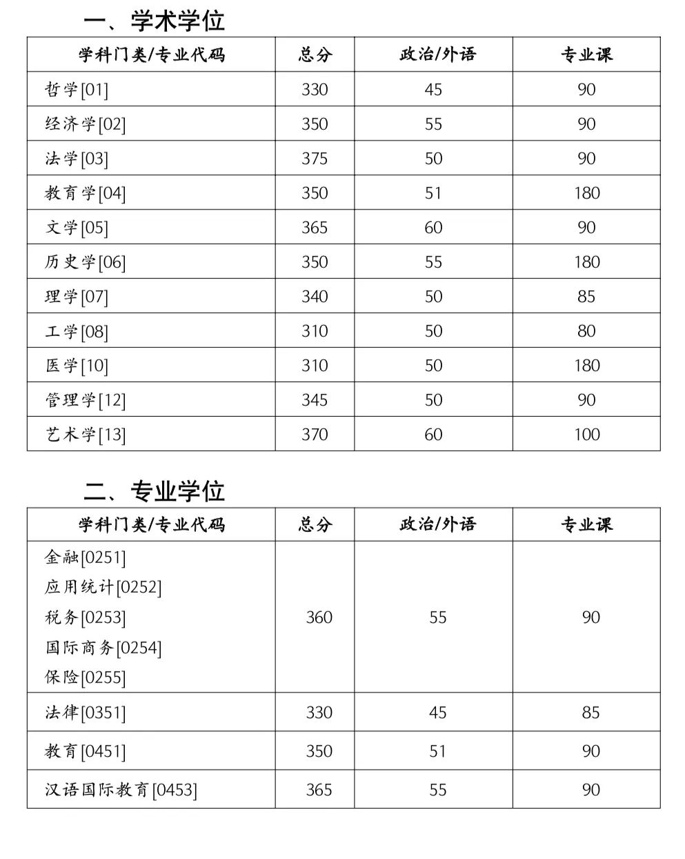 2023年湖南大學復試的初試成績基本要求