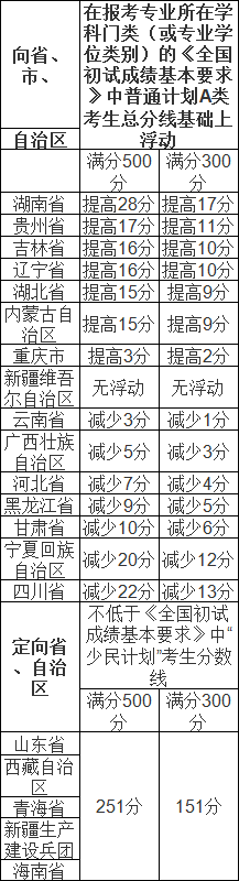 2023年?yáng)|北師范大學(xué)碩士研究生復(fù)試錄取工作辦法