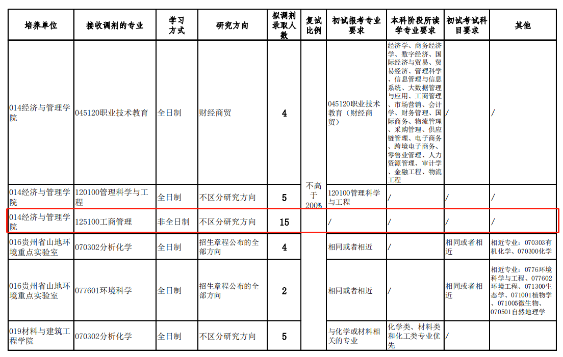 2023年貴州師范大學(xué)MBA接受調(diào)劑！