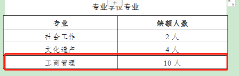 2023年四川省社會(huì)科學(xué)院碩士研究生調(diào)劑（工商管理）專(zhuān)業(yè)缺額情況