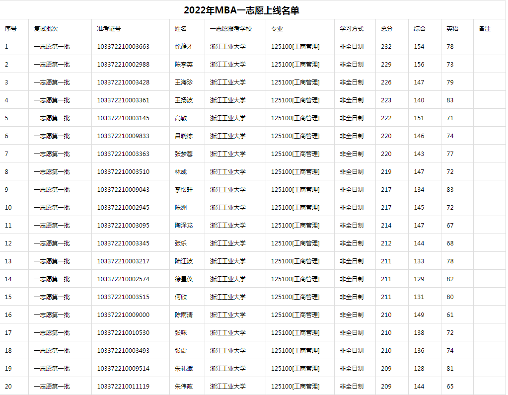 2022年浙江工業(yè)大學(xué)MBA招生復(fù)試分?jǐn)?shù)線名單公布！