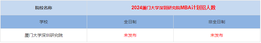 2024年廈門(mén)大學(xué)深圳研究院MBA計(jì)劃招生人數(shù)多少