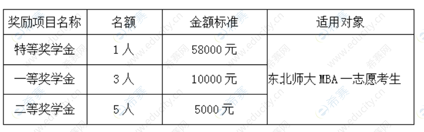 2024年東北師范大學(xué)MBA招生簡(jiǎn)章