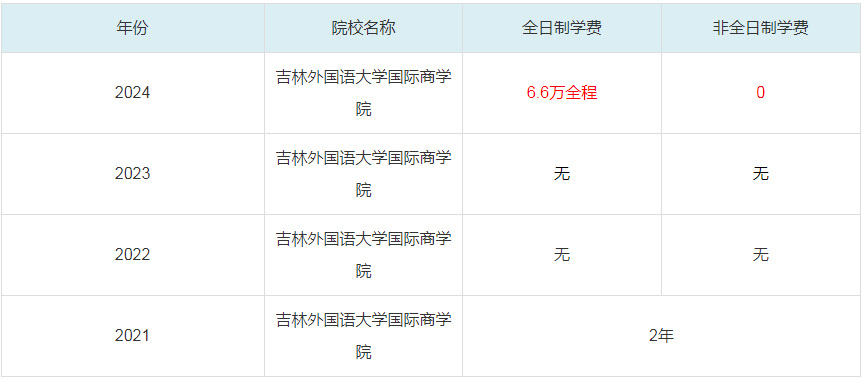 2024吉林外國(guó)語(yǔ)大學(xué)國(guó)際商學(xué)院MBA學(xué)費(fèi)一覽表