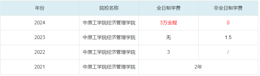 2024中原工學(xué)院經(jīng)濟管理學(xué)院MBA學(xué)費一覽表