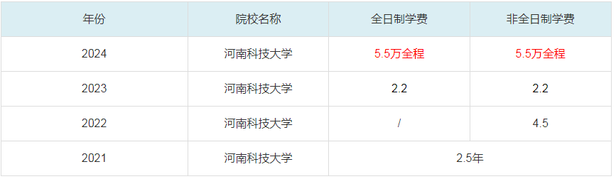 2024河南科技大學(xué)MBA學(xué)費一覽表