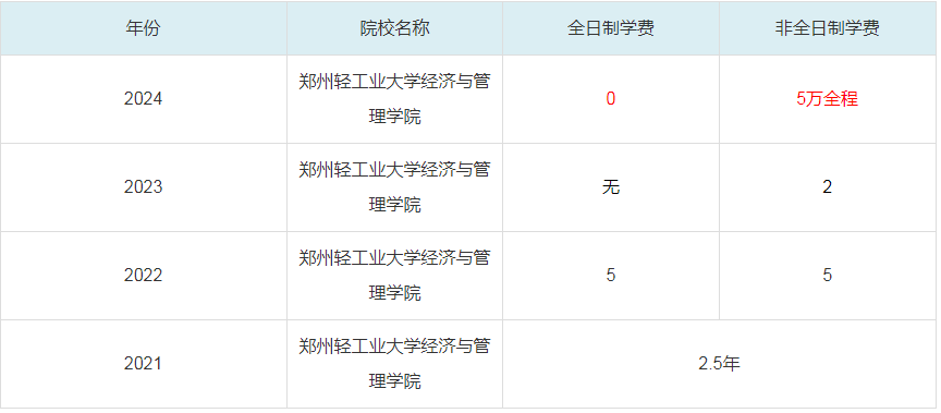 2024鄭州輕工業(yè)大學(xué)經(jīng)濟與管理學(xué)院MBA學(xué)費一覽表