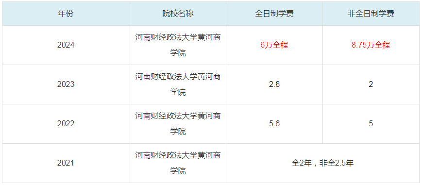 2024河南財經(jīng)政法大學黃河商學院MBA學費一覽表