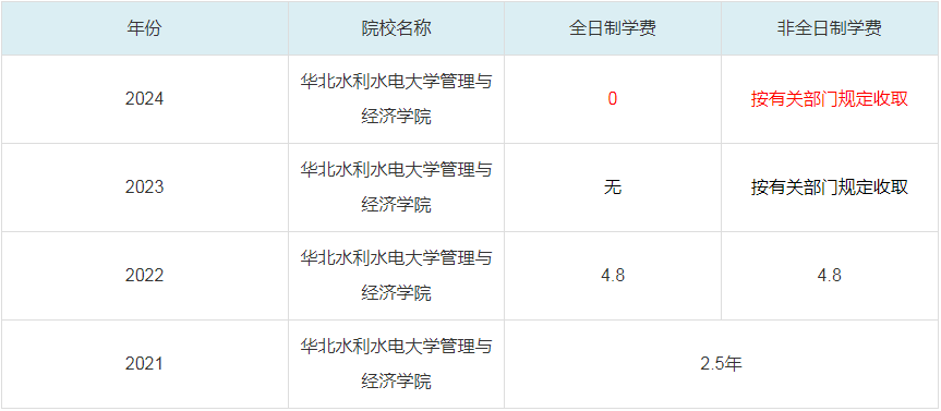 2024華北水利水電大學管理與經(jīng)濟學院MBA學費一覽表