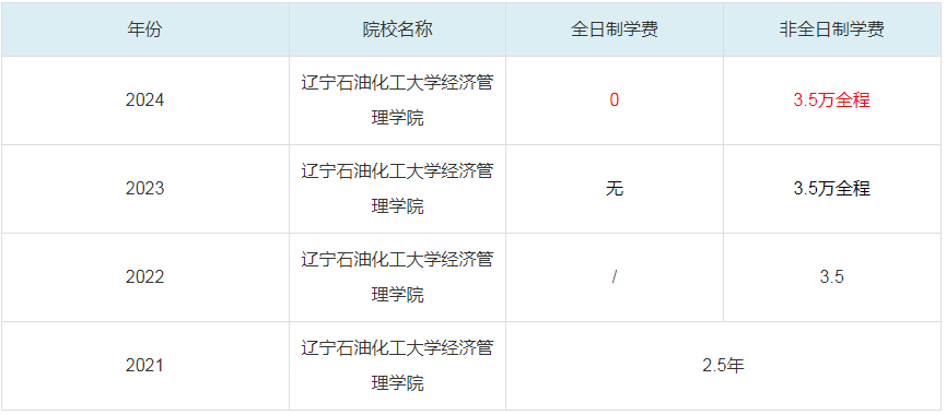 2024遼寧石油化工大學(xué)經(jīng)濟(jì)管理學(xué)院MBA學(xué)費(fèi)一覽表