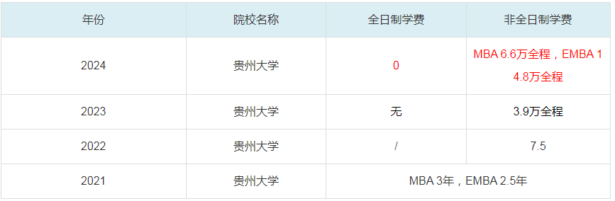 2024貴州大學MBA學費一覽表