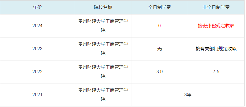 2024貴州財經(jīng)大學工商管理學院MBA學費一覽表