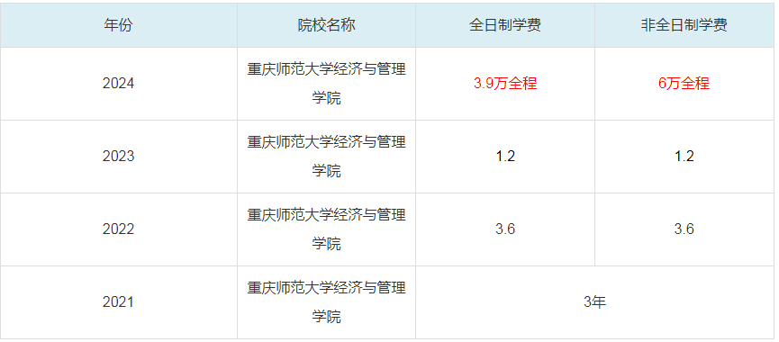 2024重慶師范大學經(jīng)濟與管理學院MBA學費一覽表