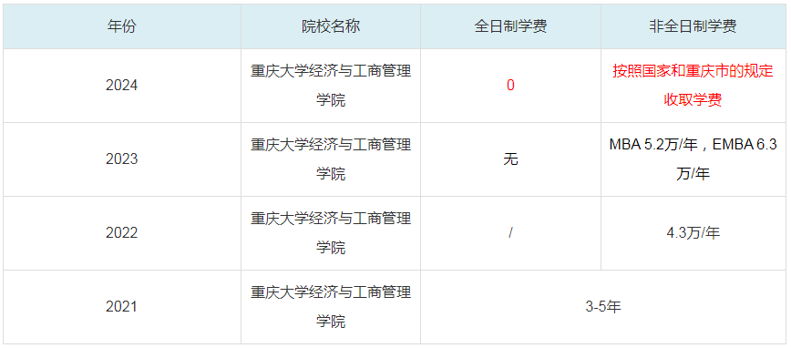 2024重慶大學經(jīng)濟與工商管理學院MBA學費一覽表
