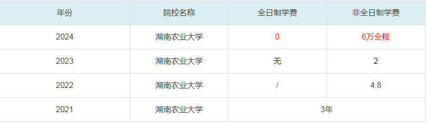 2024湖南農(nóng)業(yè)大學(xué)MBA學(xué)費一覽