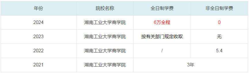 2024湖南工業(yè)大學(xué)商學(xué)院MBA學(xué)費一覽