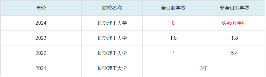2024長沙理工大學(xué)MBA學(xué)費一覽
