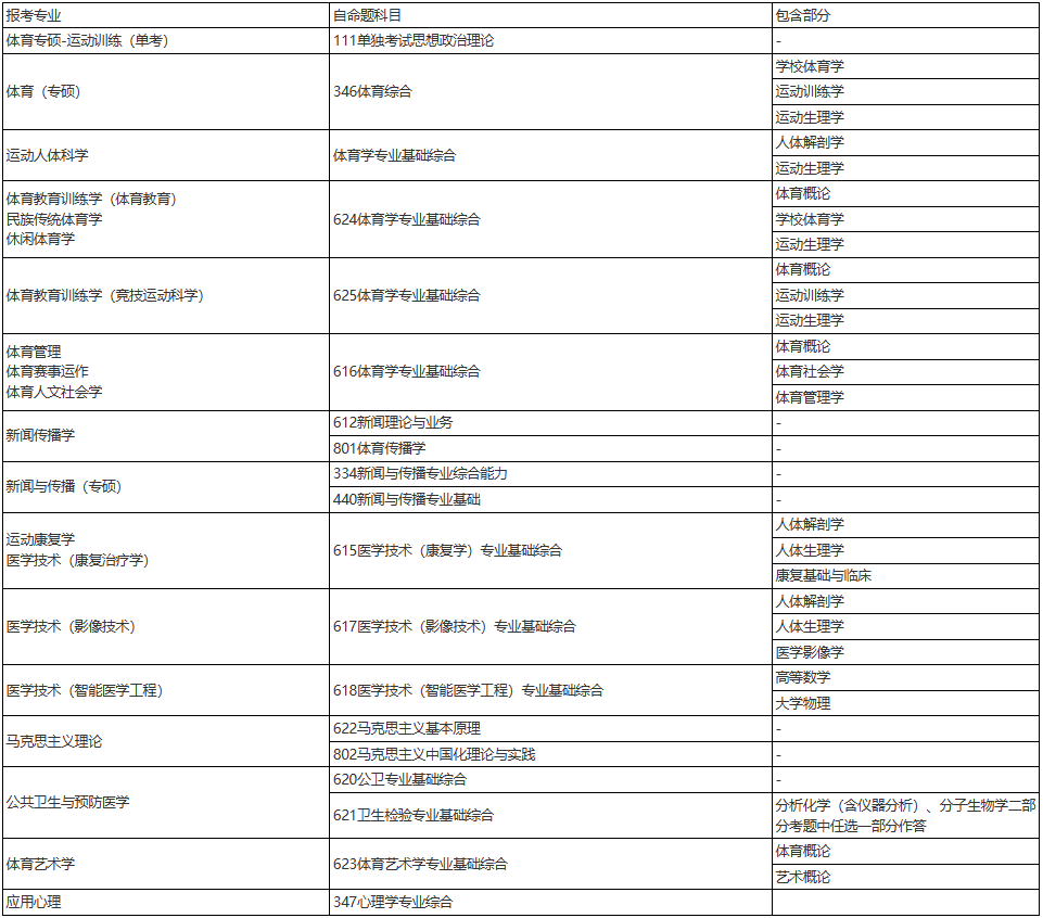 上海體育大學(xué)關(guān)于2024年碩、博研招考試調(diào)整的通知
