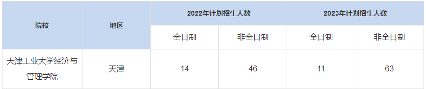歷年天津工業(yè)大學經(jīng)濟與管理學院MBA招生人數(shù)匯總