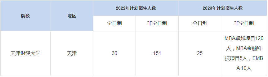 歷年天津財經(jīng)大學MBA招生人數(shù)匯總