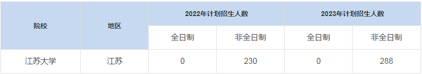 歷年江蘇大學(xué)MBA招生人數(shù)是多少？