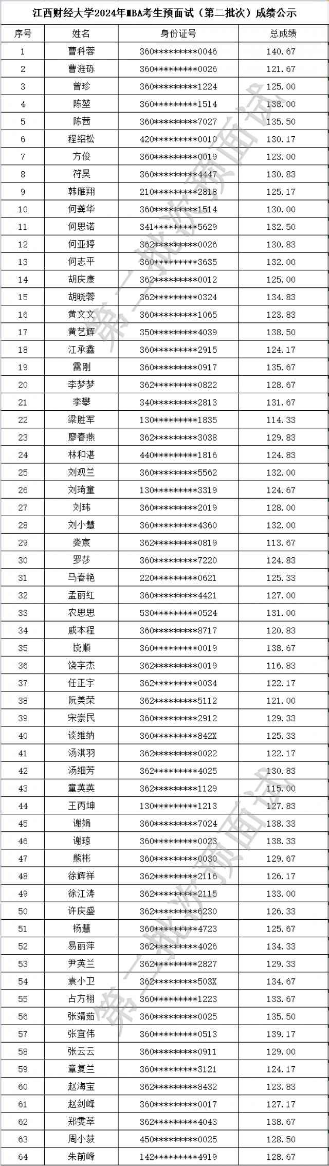 2024年江西財經(jīng)大學MBA考生預面試（第二批次）成績公示