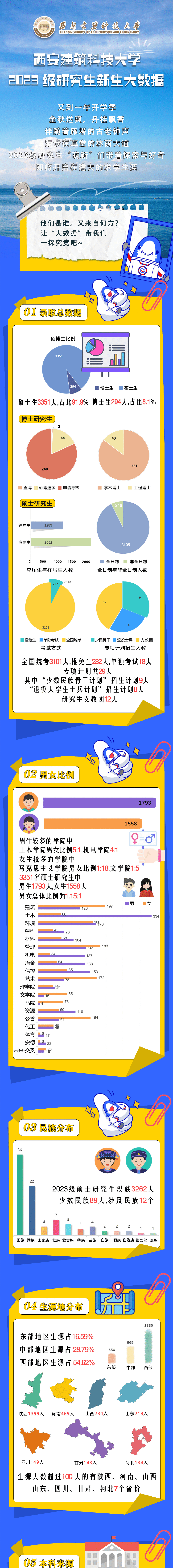 西安建筑科技大學：2023級研究生新生大數(shù)據(jù)