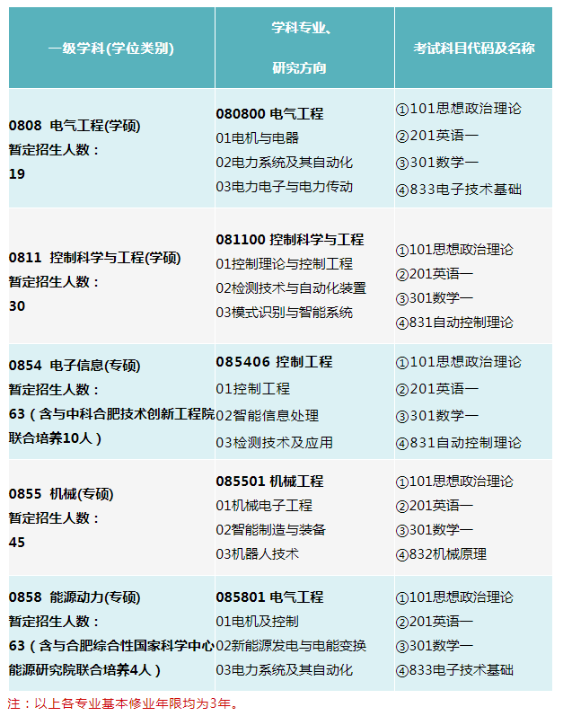 2024年安徽大學(xué)電氣工程與自動(dòng)化學(xué)院碩士研究生招生簡章