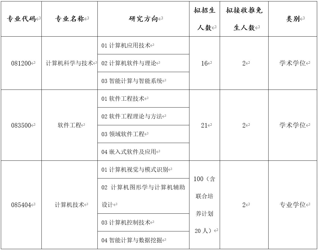 2024年浙江理工大學(xué)計算機(jī)科學(xué)與技術(shù)學(xué)院碩士研究生招生簡介