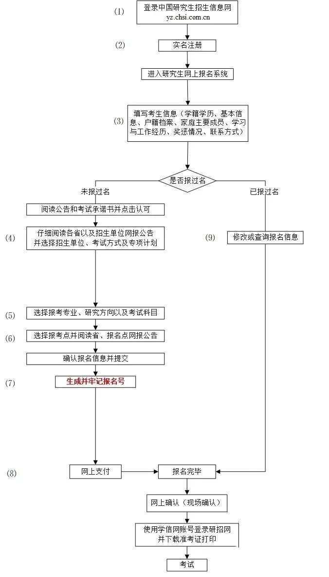 2024年考研究生報名時間及流程一覽！