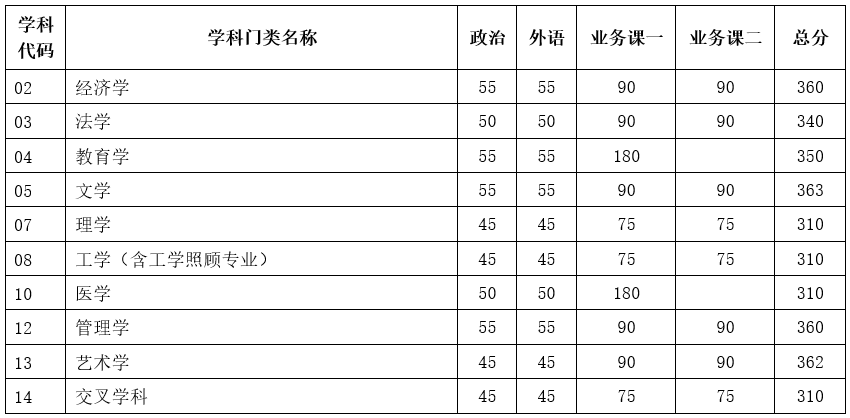 2024年調(diào)劑：天津大學(xué)碩士研究生復(fù)試分?jǐn)?shù)線（參考2023級(jí)）