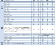 2021年同濟(jì)大學(xué)全國碩士研究生復(fù)試分?jǐn)?shù)線