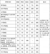 2021年浙江大學(xué)碩士研究生復(fù)試分?jǐn)?shù)線