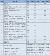 2021年蘭州大學(xué)研究生復(fù)試分?jǐn)?shù)線