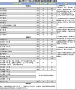 2021年重慶大學研究招生復試分數(shù)線