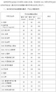 2021年復旦大學碩士研究生招生復試分數(shù)線