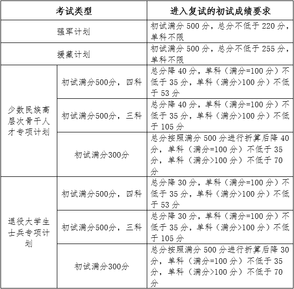 吉林大學(xué)2022年研究生復(fù)試分數(shù)線公布