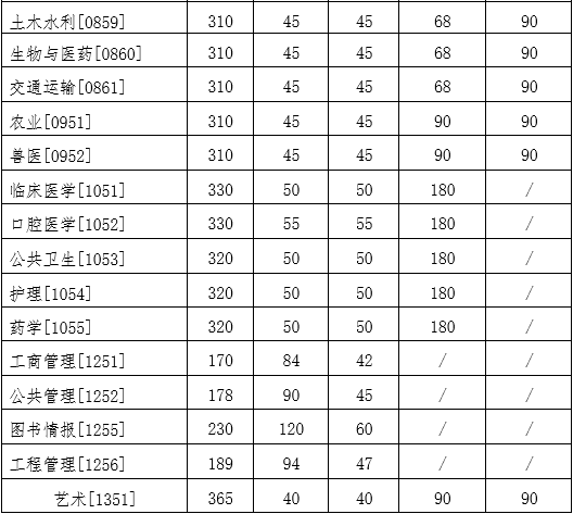 吉林大學(xué)2022年研究生復(fù)試分數(shù)線公布