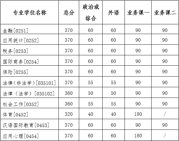 吉林大學(xué)2022年研究生復(fù)試分數(shù)線公布