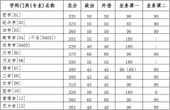 2022年吉林大學研考復試基本分數(shù)線發(fā)布