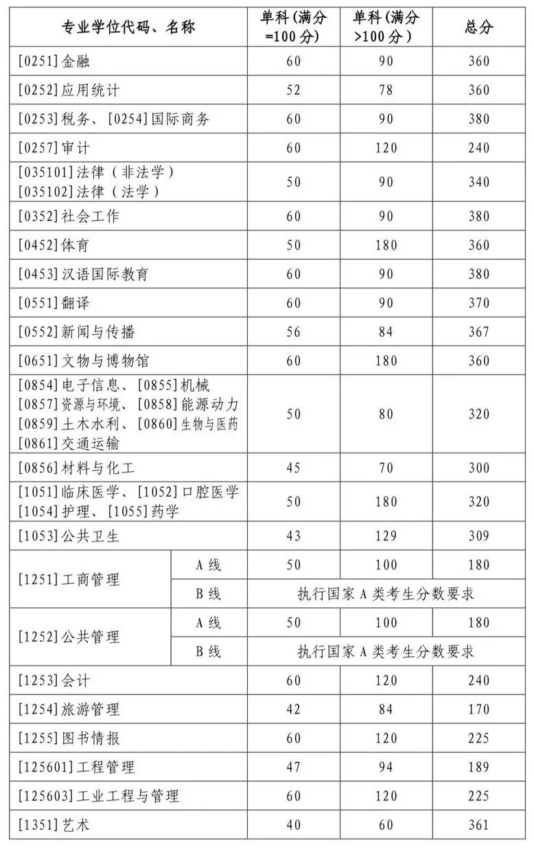 山東大學公布2022年碩士研究生復試分數(shù)線