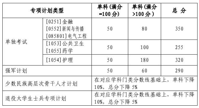 山東大學公布2022年碩士研究生復試分數(shù)線