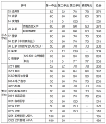 電子科技大學(xué)2022年研究生復(fù)試分數(shù)線
